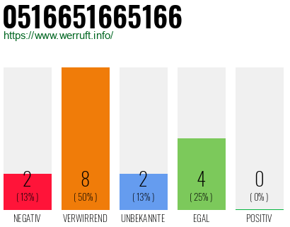 Rufnummer 0516651665166 Telefonnummer 0516651665166