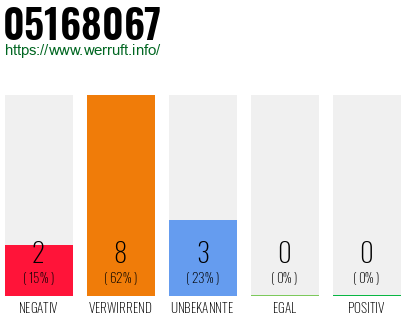 Rufnummer 05168067 Telefonnummer 05168067