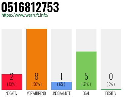 Rufnummer 0516812753 Telefonnummer 0516812753