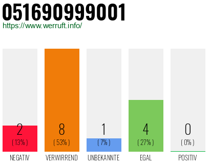 Rufnummer 051690999001 Telefonnummer 051690999001