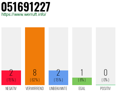 Rufnummer 051691227 Telefonnummer 051691227
