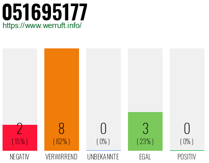 Rufnummer 051695177 Telefonnummer 051695177