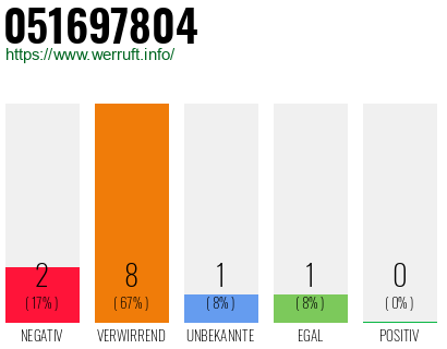 Rufnummer 051697804 Telefonnummer 051697804