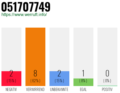 Rufnummer 051707749 Telefonnummer 051707749