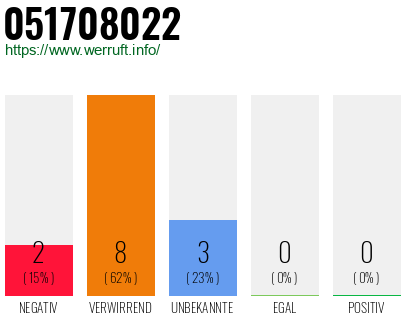 Rufnummer 051708022 Telefonnummer 051708022