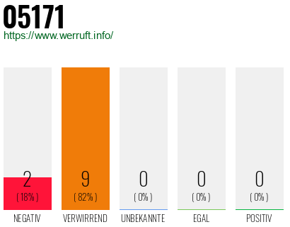 Rufnummer 05171 Telefonnummer 05171