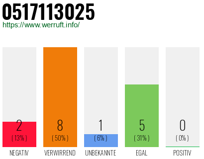 Rufnummer 0517113025 Telefonnummer 0517113025