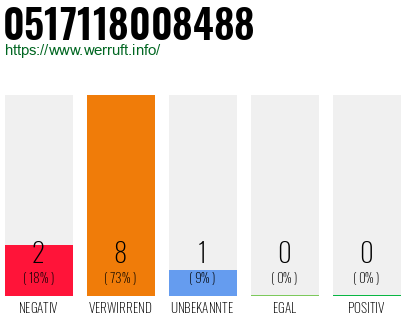 Rufnummer 0517118008488 Telefonnummer 0517118008488