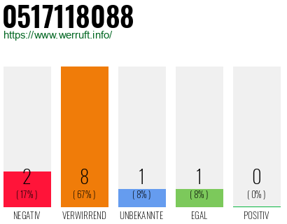 Rufnummer 0517118088 Telefonnummer 0517118088