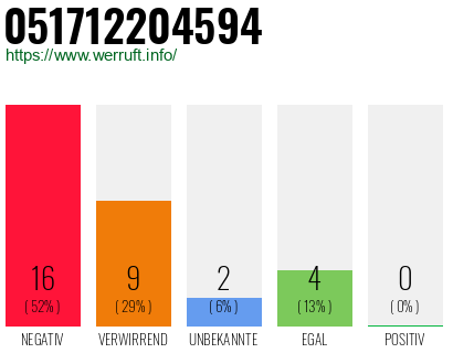 Rufnummer 051712204594 Telefonnummer 051712204594