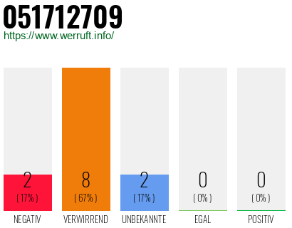 Rufnummer 051712709 Telefonnummer 051712709