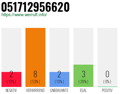 Rufnummer 051712956620 Telefonnummer 051712956620
