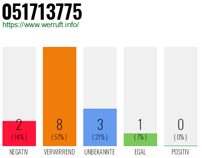 Rufnummer 051713775 Telefonnummer 051713775