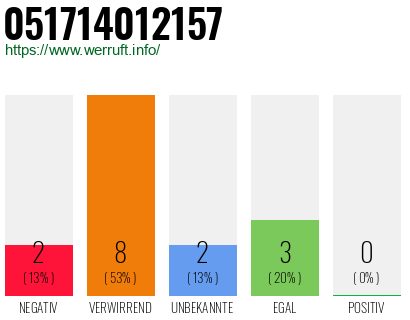 Rufnummer 051714012157 Telefonnummer 051714012157