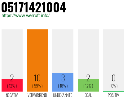 Rufnummer 05171421004 Telefonnummer 05171421004