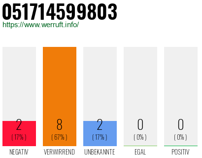 Rufnummer 051714599803 Telefonnummer 051714599803