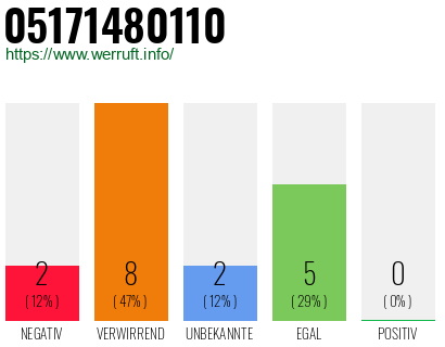 Rufnummer 05171480110 Telefonnummer 05171480110