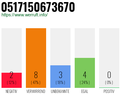 Rufnummer 0517150673670 Telefonnummer 0517150673670