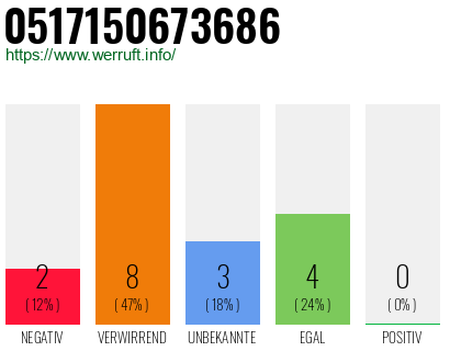 Rufnummer 0517150673686 Telefonnummer 0517150673686
