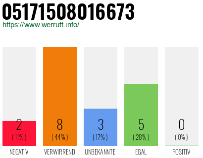 Rufnummer 05171508016673 Telefonnummer 05171508016673