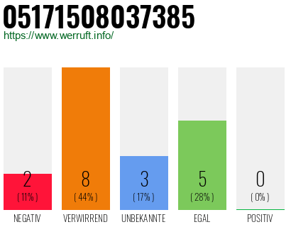 Rufnummer 05171508037385 Telefonnummer 05171508037385
