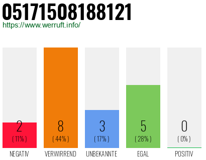 Rufnummer 05171508188121 Telefonnummer 05171508188121