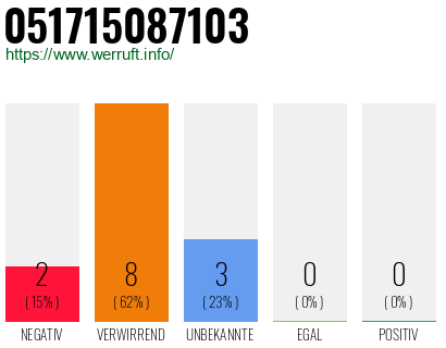 Rufnummer 051715087103 Telefonnummer 051715087103