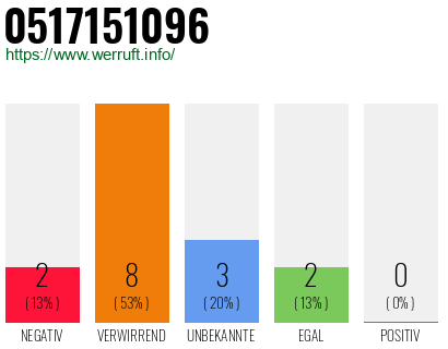Rufnummer 0517151096 Telefonnummer 0517151096