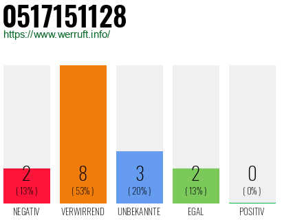 Rufnummer 0517151128 Telefonnummer 0517151128