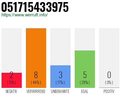 Rufnummer 051715433975 Telefonnummer 051715433975