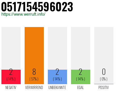 Rufnummer 0517154596023 Telefonnummer 0517154596023