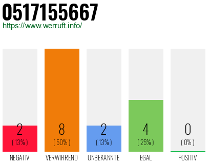 Rufnummer 0517155667 Telefonnummer 0517155667