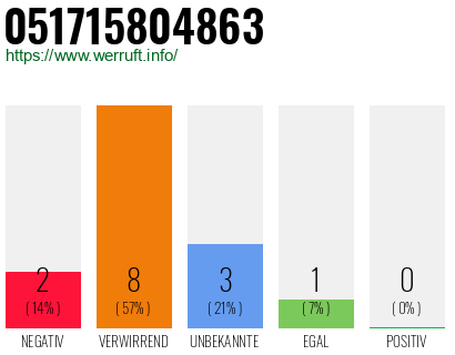 Rufnummer 051715804863 Telefonnummer 051715804863