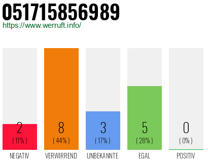 Rufnummer 051715856989 Telefonnummer 051715856989