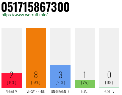Rufnummer 051715867300 Telefonnummer 051715867300