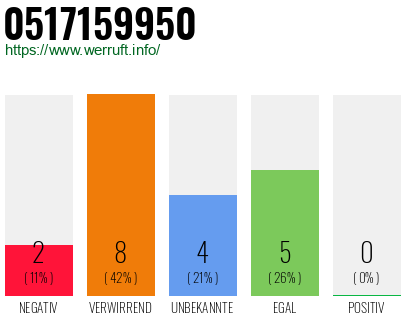 Rufnummer 0517159950 Telefonnummer 0517159950