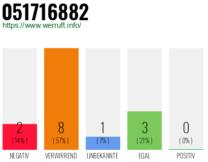 Rufnummer 051716882 Telefonnummer 051716882