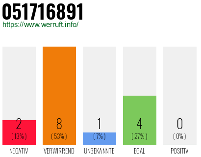 Rufnummer 051716891 Telefonnummer 051716891