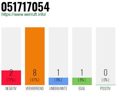 Rufnummer 051717054 Telefonnummer 051717054