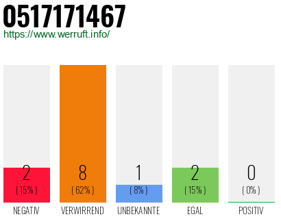 Rufnummer 0517171467 Telefonnummer 0517171467