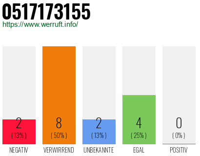 Rufnummer 0517173155 Telefonnummer 0517173155