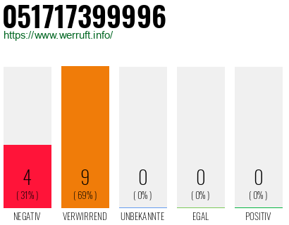 Rufnummer 051717399996 Telefonnummer 051717399996