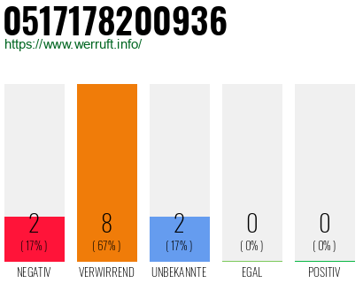 Rufnummer 0517178200936 Telefonnummer 0517178200936