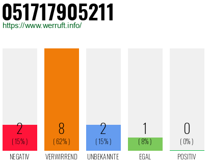 Rufnummer 051717905211 Telefonnummer 051717905211