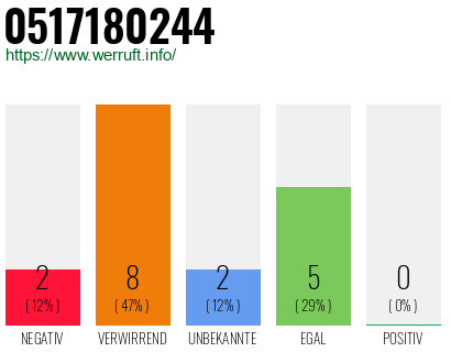 Rufnummer 0517180244 Telefonnummer 0517180244
