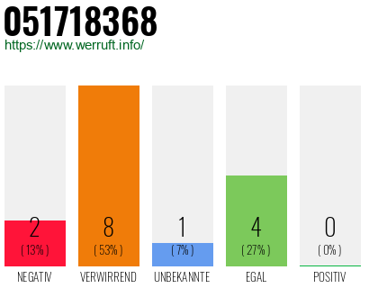 Rufnummer 051718368 Telefonnummer 051718368