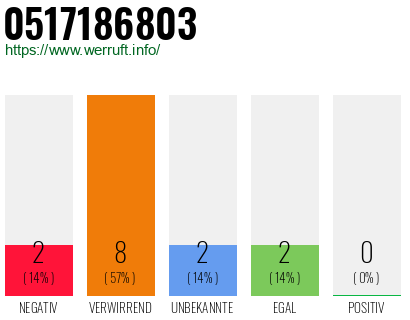 Rufnummer 0517186803 Telefonnummer 0517186803