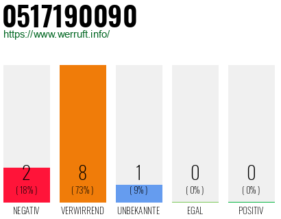 Rufnummer 0517190090 Telefonnummer 0517190090