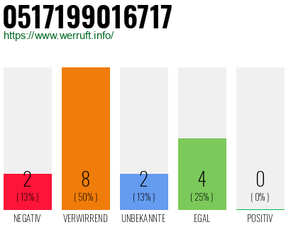 Rufnummer 0517199016717 Telefonnummer 0517199016717