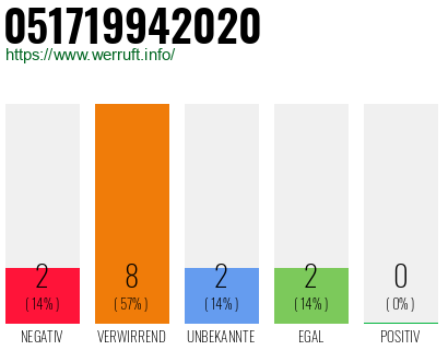 Rufnummer 051719942020 Telefonnummer 051719942020